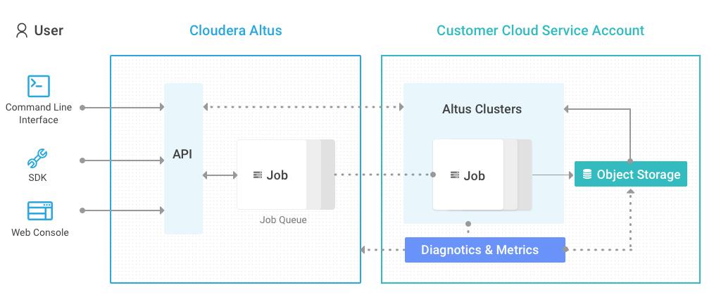 Overview of Altus Data Engineering Overview of Altus Data Engineering Altus Data Engineering enables you to create clusters and run jobs specifically for data science and engineering workloads.