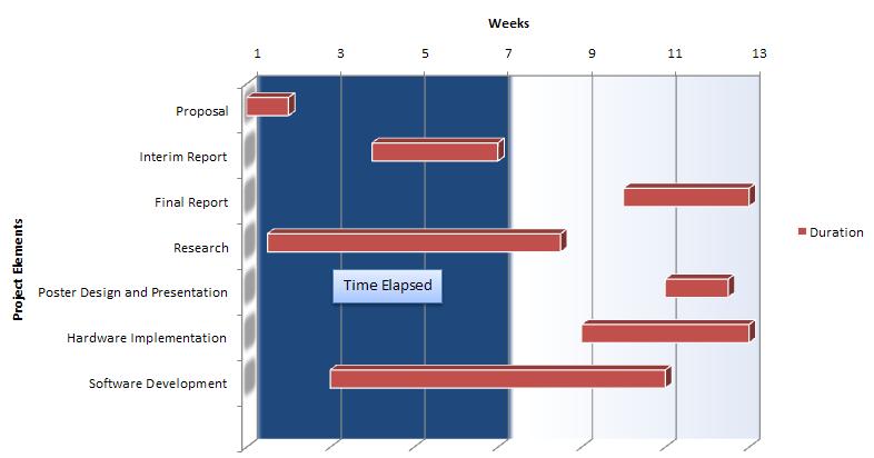 3.5.1 Time Schedule Figure 6: Gantt chart. 4.5.2 Deliverables Interim Report.