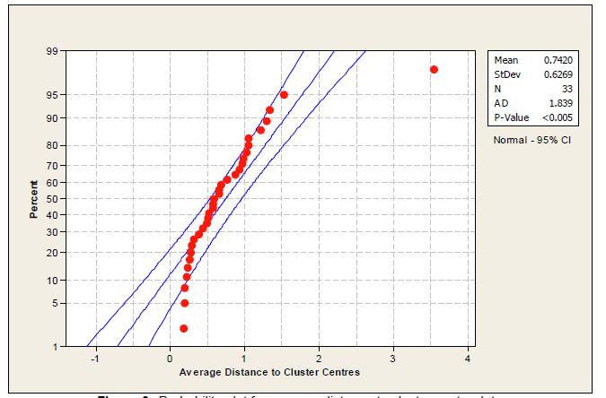 Cluster Identification Accuracy Next considered average distance to cluster centre.