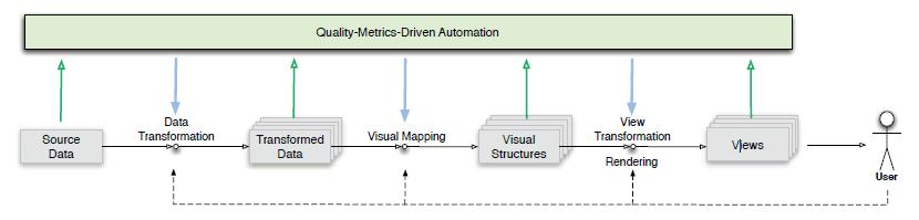 Visualization pipeline Quality metrics can be calculated in the data space, image space or a combination of the two.