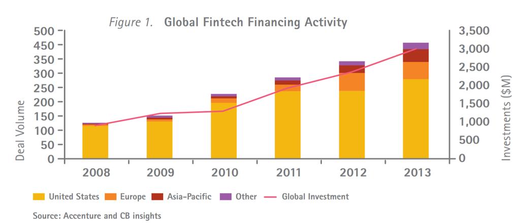 Global investment in financial technology increased more