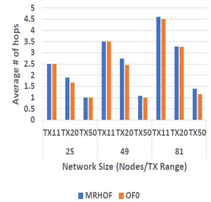 MRHOF is a little higher than OF0 specially at convergence. That is because MRHOF always seeks to find the optimal path for each node. So, the path calculations are getting better and better overtime.