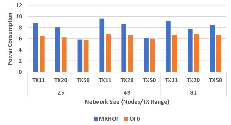 330 The results show that sparse networks extremely delay the convergence of the network. 4.3.3 Average Churn in the network As shown in Figure 26, during the first 20 minutes of simulation time, churn only takes place with MRHOF.