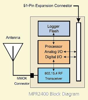 Processor: Atmel 8MHz ATmega128L Transceiver: IEEE 802.15.