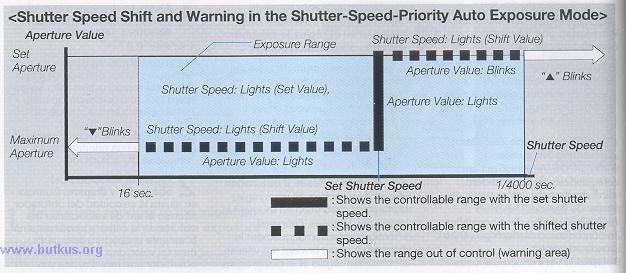 Slow shutter speed < Shutter Speed Shift and Warning in the Shutter-Speed-Priority Auto Exposure Mode > In the ""Tv"" m mode, the shutter speed you have selected cannot provide correct exposure