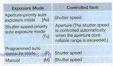 In the A.B.C mode, the shutter speed or aperture is adjusted for automatic exposure compensation. 1 Move the A.B.C. lever to set the compensation value.