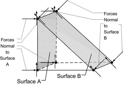 Instead of assuming that there is one force acting on each face of the wedge, the wedge was assumed to have reaction forces that appear upon contact between surface A and the side frame and surface B