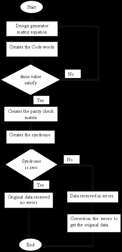 The flow chart for designing block codes such as Hamming