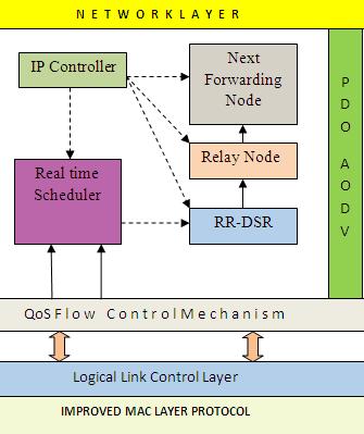 DSR (Round-Robin with Deadline based Shortest Remaining Time), which fastens the real time data processing by the processors at the relay nodes when multiple real time packets to be forwarded or