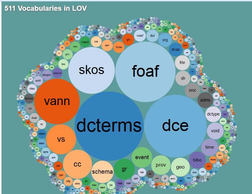 Linked data is about vocabularies A vocabulary is a collection of terms to describe more properties and classes.