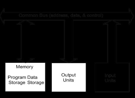 Memory I may computer architectures, IO devices are treated just like memory (this is called memorymapped IO) usses cosist of ddress bus Data bus