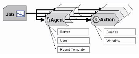 Figure 10. Agent services Creating, viewing, and editing an Agent Agents run actions and define on which server and what user an action will run.