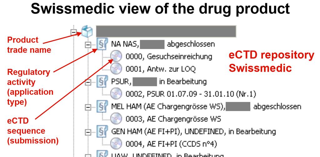 8.2 Life cycle management at the drug product layer (i.e. ectd application) An initial filing usually has the sequence number 0000.