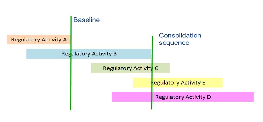Regulatory Activity A and B: paper submissions Regulatory Activity C, D, E: ectd submissions Paper-based regulatory activity A must be completed in paper and should then be part of the baseline.