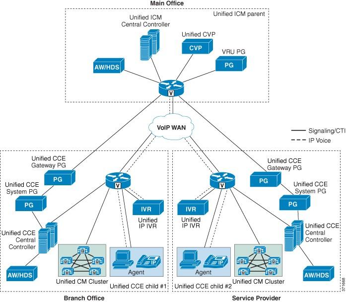 Parent Unified CVP Controls Multiple Child Unified CCE Sites Cisco Contact Center Gateway The child sites can route unrelated calls between the other child sites through the PSTN network using