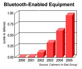 3. Marketing and competition 3.1 Market projection According to the statistics of In-Stat Group, Bluetooth-enabled equipment shipments will reach 955 million units in 2005.