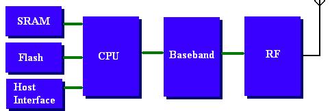 Figure 2 is typical hardware architecture of one Bluetooth module.