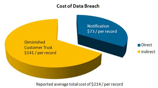 Direct Cost Cost of Data Breach Notification Call Center Identity Monitoring Identity Restoration Forensics Loss of Employee Productivity