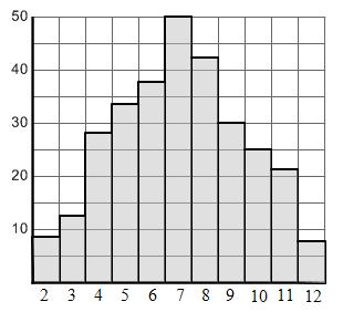 Unit 1 Cluster 1 (S.ID.4): Normal Distribution Cluster 1: Summarize, represent, and interpret data on a single count or measurement variable 1.