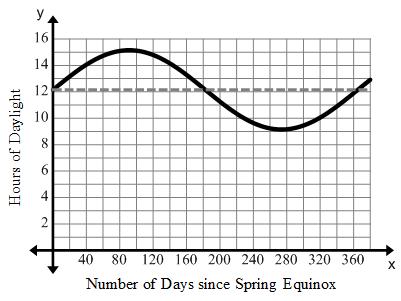 a 65 b b 65 9 k 1 1.15 60 f x sin x1.15 65 The amount of daylight varies from the equinox by hours so the amplitude is. The period is 65 days. Find the value of b.