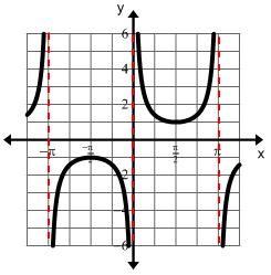 Reciprocal Trigonometric Functions (Honors) Graphs of the Reciprocal Trigonometric Functions csc f x sec x cot