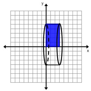 Rotating around the y-axis creates a right circular cylinder with a height y and radius x.