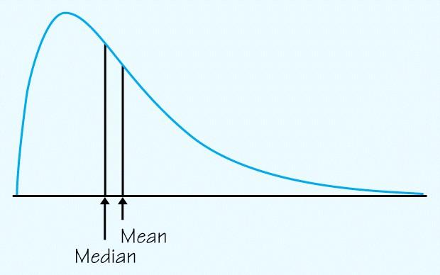 median are not equal