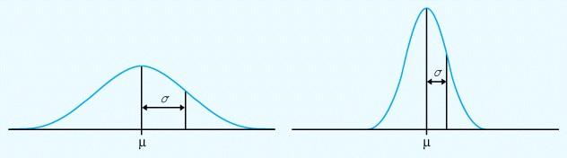 Normal Distributions A Particularly important class of density curves are normal distributions.