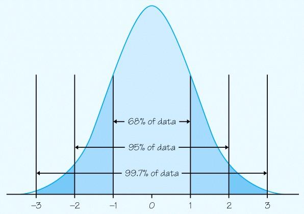 lowercase letter mu) and the standard deviation is denoted by σ (the Greek lowercase letter sigma) All Normal distributions have the same overall shape. Any differences can be explained by µ and σ.