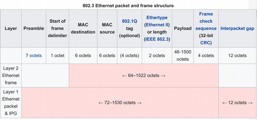 Ethernet Datagram