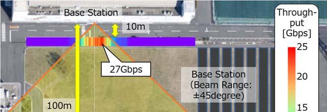 Details Conventional 4G spatial multiplexing technology has limited multiplexing order, so Mitsubishi Electric and DOCOMO developed beamforming technology in an analog domain and inter-beam