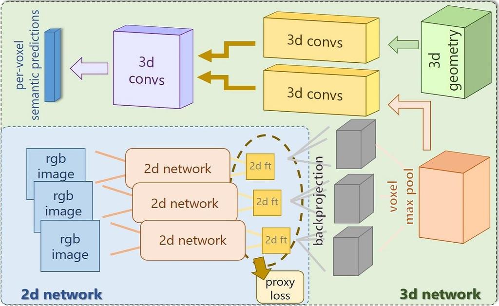 3DMV: Semantic 3D Segmentation