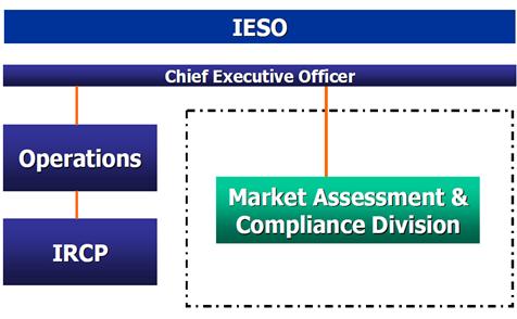 Market Assessment and Compliance Division, IESO MACD: - is a specially-constituted business unit within the IESO, - the IESO s responsibility to monitor, assess and enforce compliance with the market