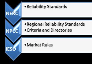 Reliability Standards: Electricity Act Definition Reliability standards means a standard or criterion, including an amendment to a standard or criterion,