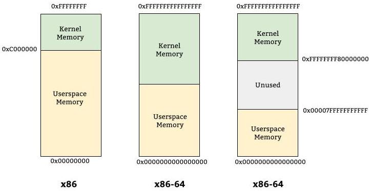 FIGURE 1: The virtual memory layout for the x86 and x86-64 architectures.