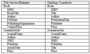 TABLE II: ANNOTATED ELEMENTS AFTER EXTENSION. IV. RELATED WORK AND CONTRIBUTIONS OF THIS PAPER There are few approaches that aim to extend ontologies in an automatic or semi-automatic manner.