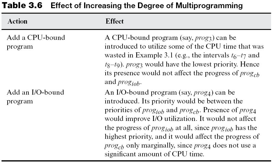 Performance of Multiprogramming