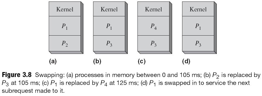 Swapping of Programs Kernel