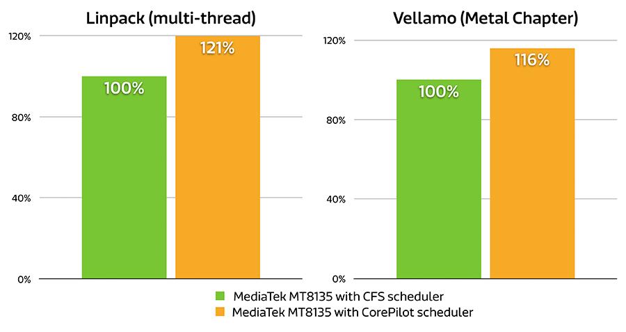 Figure 9: MT8135 benchmark performance comparison Web Browsing Web browsing involves a mix of heavy and light tasks, so the CorePilot scheduler assigns