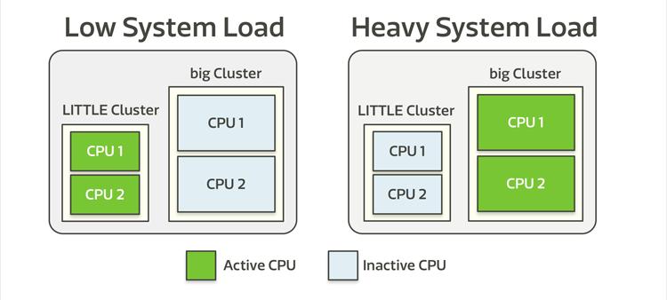 big.little Implementation Models There are three different software models for implementing heterogeneous computing with the ARM big.