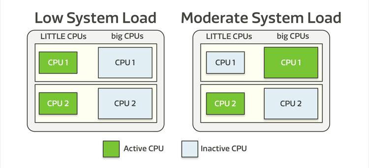 Cluster Migration Cluster Migration groups big and LITTLE CPUs into two clusters and shifts tasks between the two, as required.