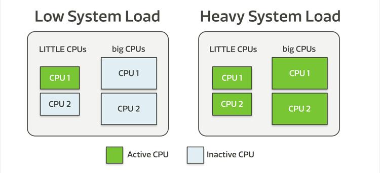 Heterogeneous Multi-Processing Heterogeneous multi-processing removes all limitations and allows a task to be allocated to any combination of big and LITTLE CPUs.