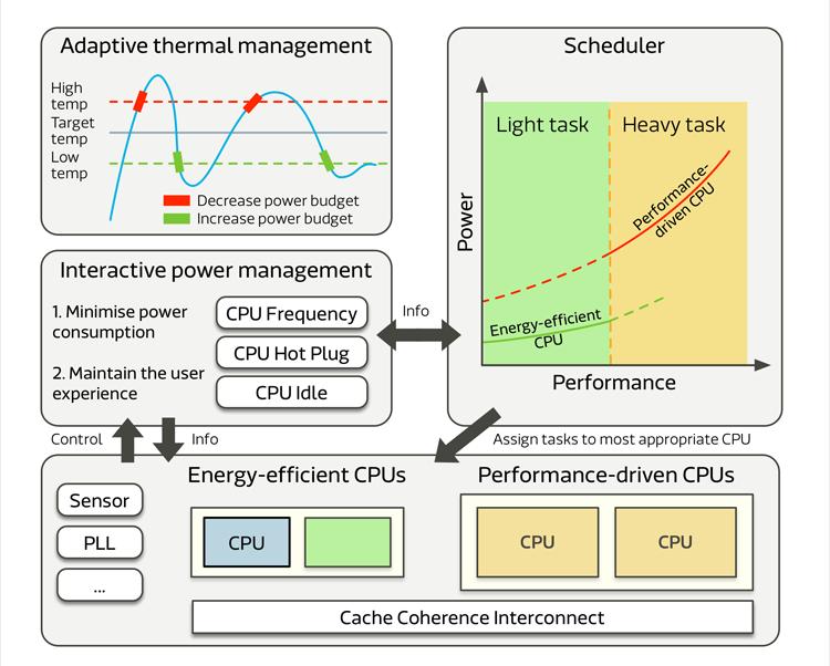 heterogeneous computing with interactive power management, adaptive thermal