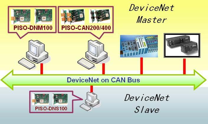 PISO-DNS100 DeviceNet Multi-Slave PCI board Quick Start User Guide 1. Introduction This Quick Start User Guide introduces users how to implement the PISO-DNS100 PCI board to your application quickly.