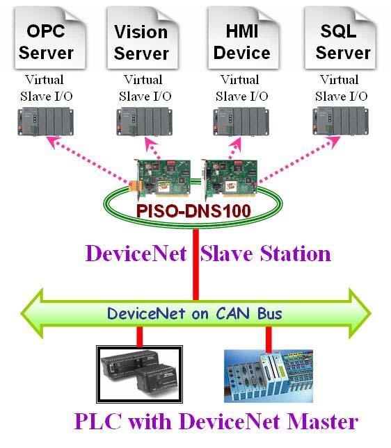 All slave devices in the PISO-DNS100 are communicating with the master successfully. This indicates that the firmware works fine.