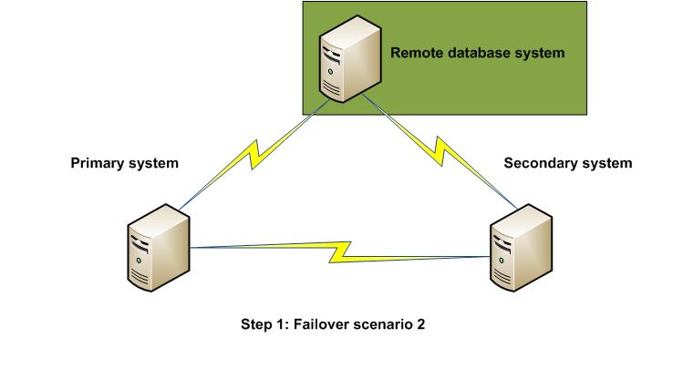 Step 1 - Install Scenario 2 on the database machine Note: If you plan to use an existing remote SQL database in your Failover solution, you can skip this step and continue to Step 2.