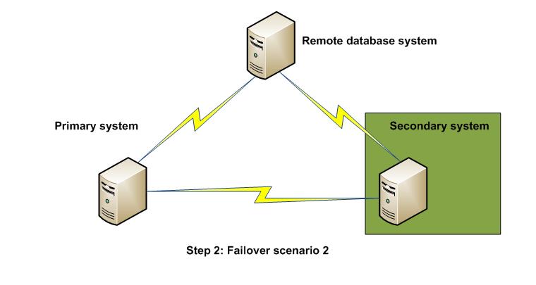 Step 2 - Install Scenario 2 on the secondary machine To install Failover Scenario 2 on the secondary machine: 1 Log in directly to Microsoft Windows using the Administrator account (if you do not