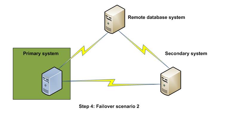 Step 4 - Configure Failover Settings on the primary machine After installing WhatsUp Gold Failover Scenario 2 on the database, secondary, and primary machines,