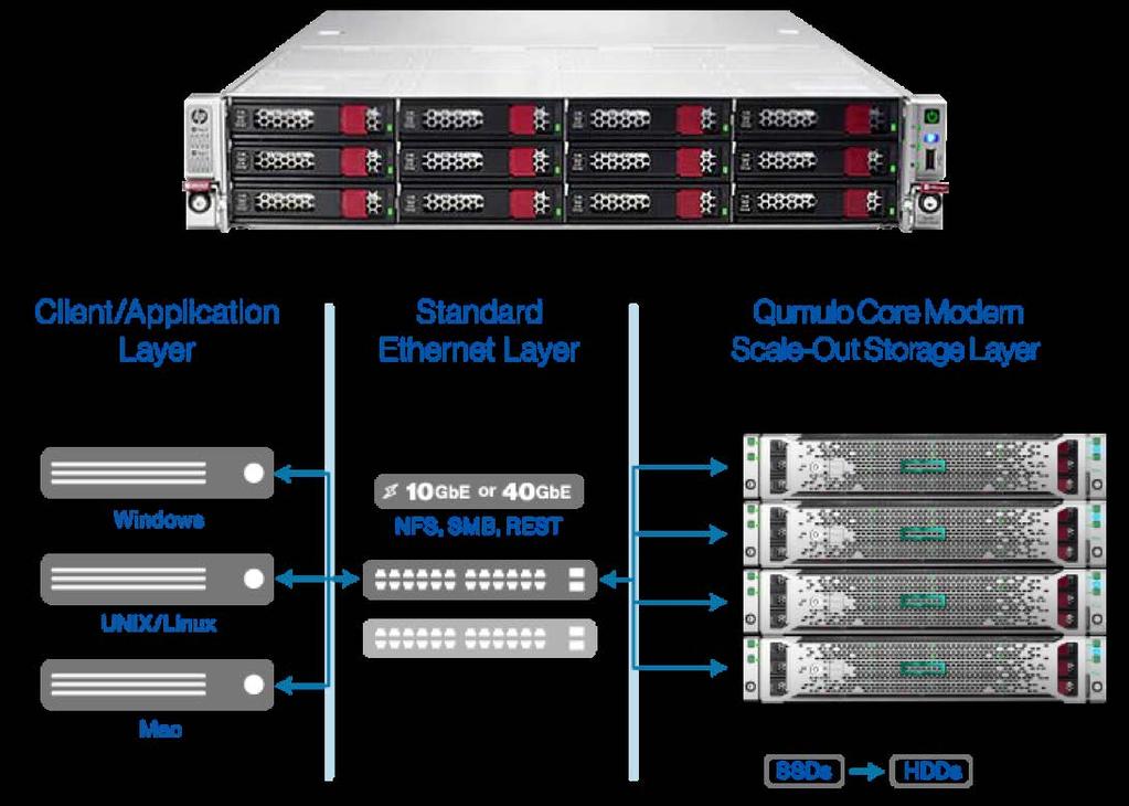 Features and Benefits Qumulo Core s availablilty on HPE Apollo 4200 Gen 9 Servers extends flexibility for customers adding a 2U option alongside Qumulo s QC-Series 1U and 4U commodity hardware