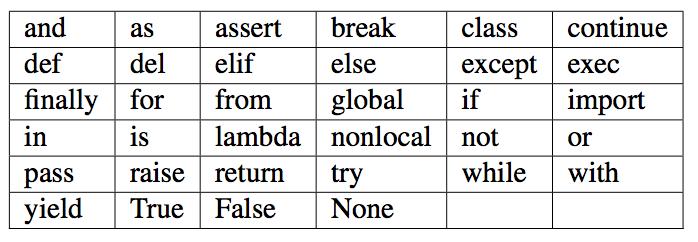 KEYWORDS 6 Python keywords have special purpose Always choose names meaningful to human readers Use comments (#) and blank